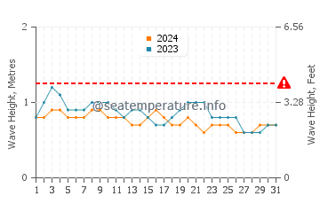Waves height in Puerto Ayora in December