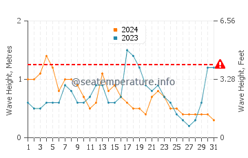 Altezza delle onde Puerto Castilla a dicembre