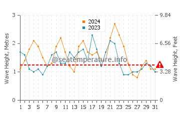 Waves height in Puerto de la Estaca in December