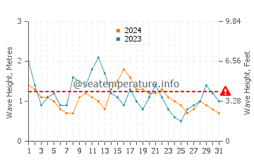 Waves height in Puerto de Naos in December
