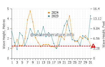Waves height in Puerto de Vega in December
