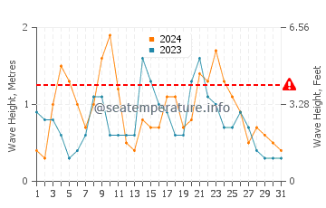 Waves height in Puerto Lajas in December