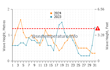 Altezza delle onde Puerto Lempira a dicembre