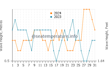 Waves height in Puerto Lopez in December