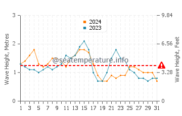 Waves height in Puerto Morelos in December
