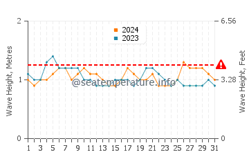 Waves height in Puerto Quepos in December