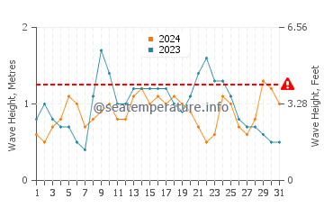 Altezza delle onde La Playa a dicembre