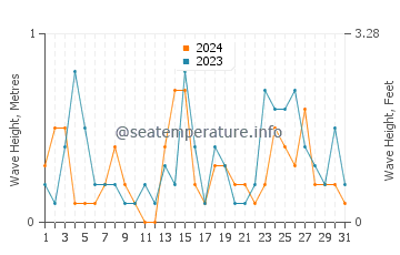 Waves height in Puerto Varas in December