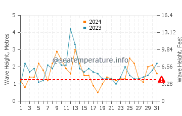 Waves height in Punakaiki in December