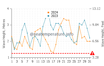 Waves height in Punaluu in December
