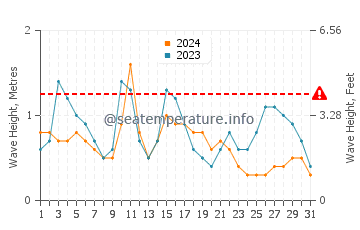 Altura de las olas en Punta Arena en diciembre