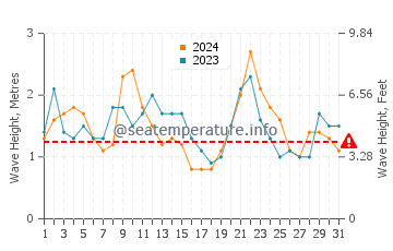 Waves height in Punta Brava in December