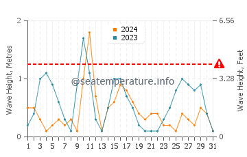 Altura de las olas en Punta Chivato en diciembre