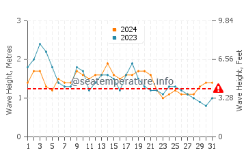 Altezza delle onde Punta de Choros a dicembre