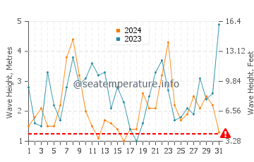 Waves height in Punta Langosteira in December