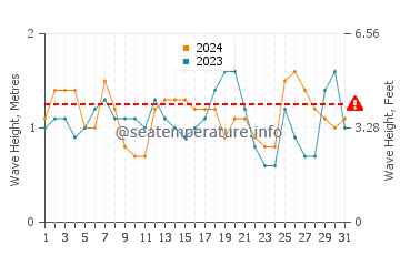 Altura de las olas en Punta Médanos en diciembre