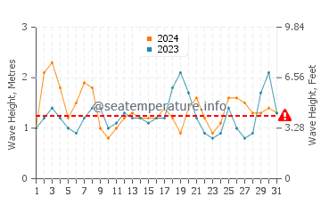 Altezza delle onde Punta Mogotes a dicembre