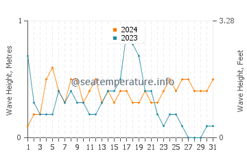 Waves height in Punta Prima in December