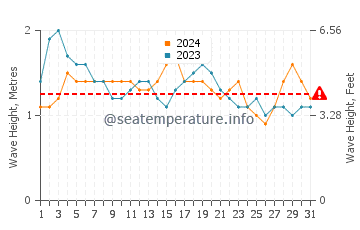 Altura de las olas en Punta Rocas en diciembre