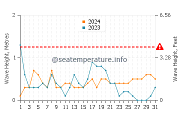 Waves height in Puntas de Calnegre in December