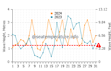 Waves height in Puro Pinget in December