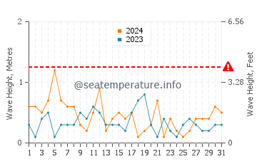 Waves height in Put-in-Bay in December