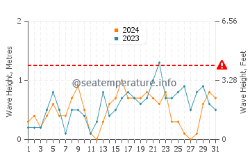 Altura de las olas en Puttgarden en diciembre