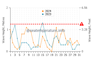 Wellenhöhe in Pythagoreio im Dezember