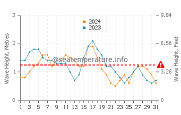 Waves height in Qalansiyah in December