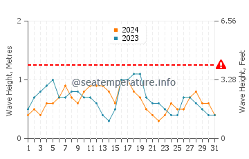 Waves height in Qandala in December