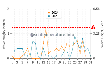 Waves height in Qualicum Beach in December