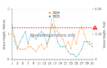 Waves height in Quarteira in December