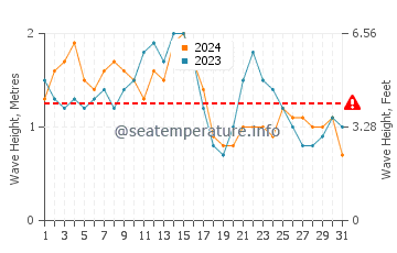 Waves height in Quentin in December