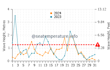 Wellenhöhe in Quercianella im Dezember