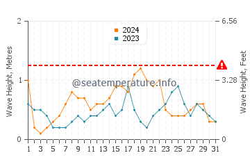 Waves height in Quinabigan in December