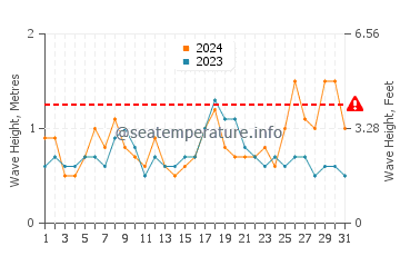 Waves height in Rada Tilly in December