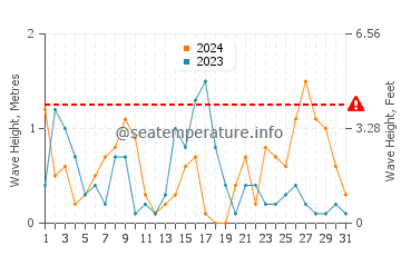 Altura de las olas en Rafina en diciembre
