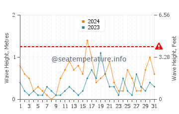 Altezza delle onde Randvere a dicembre