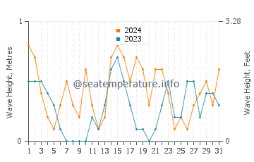 Waves height in Ras Al-Khair in December