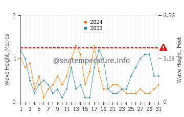 Waves height in Ras Gharib in December
