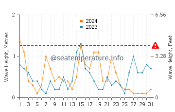 Altura de las olas en Ras Laffan en diciembre
