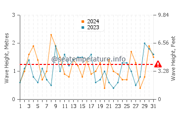 Waves height in Raumati Beach in December