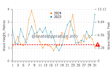 Waves height in Razo Beach in December