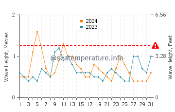 Altezza delle onde Spiaggia Rossa a dicembre