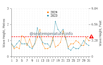 Waves height in Red River Beach in December