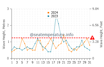 Waves height in Rehoboth Bay in December