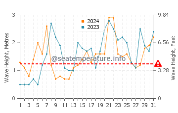 Altezza delle onde Renvyle a dicembre