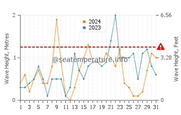 Hauteur des vagues à Rerik en décembre