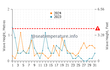 Waves height in Retamar in December