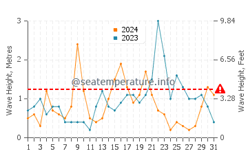 Altezza delle onde Rewal a dicembre